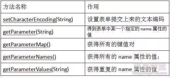 JavaEE——HttpServletRequest对象