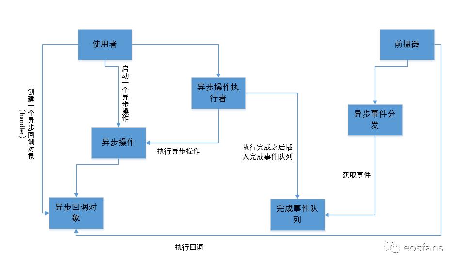 eos源码赏析（四）：基于boost::asio的httpserver架构