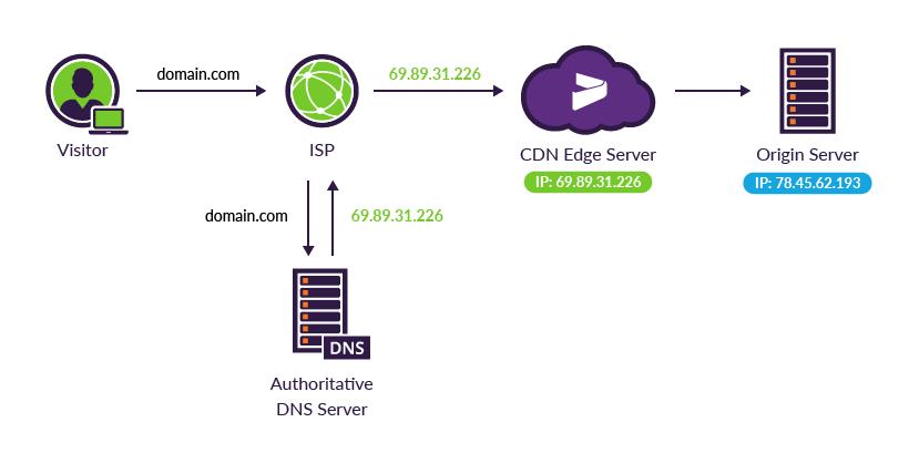 CDN 的又一次革命：Serverless + 边缘计算