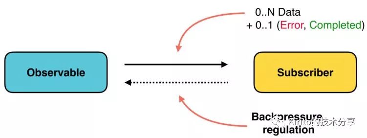 八个层面比较 Java 8, RxJava, Reactor