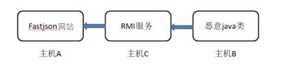 从Fastjson绕WAF到打穿网闸