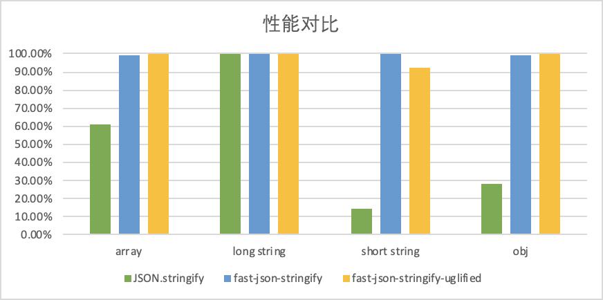 如何快速提升 JSON.stringify() 的性能？