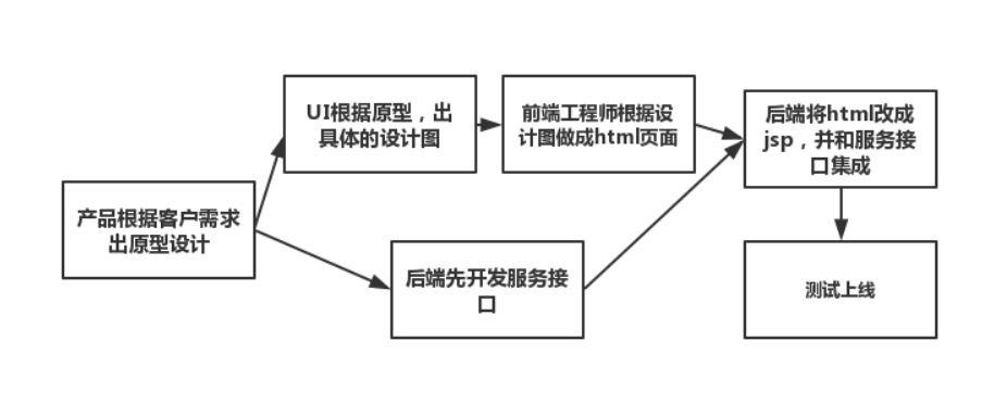 前后端分离架构概述