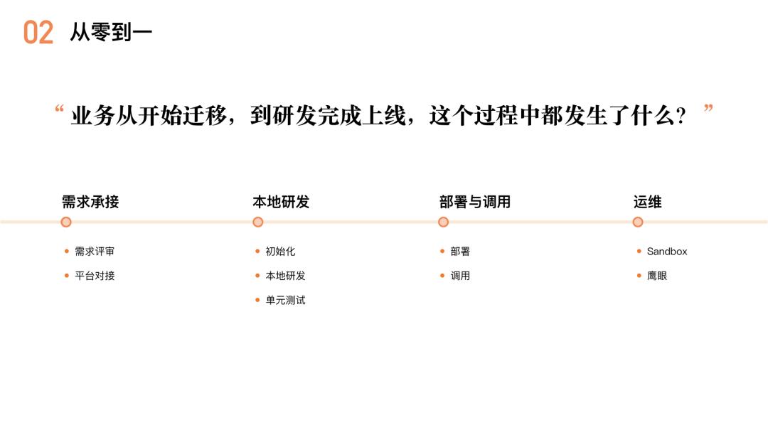 【第1861期】千万级流量业务的Serverless实践，看FaaS给前端带来的变化