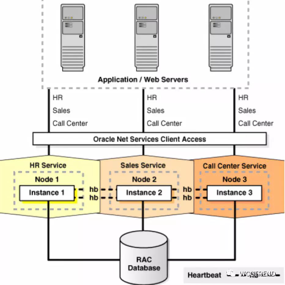 大话ORACLE集群，分布式数据库与区块链