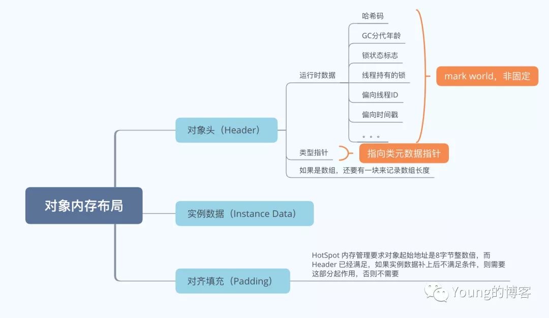 回顾《深入理解 Java 虚拟机》之 Java 内存区域