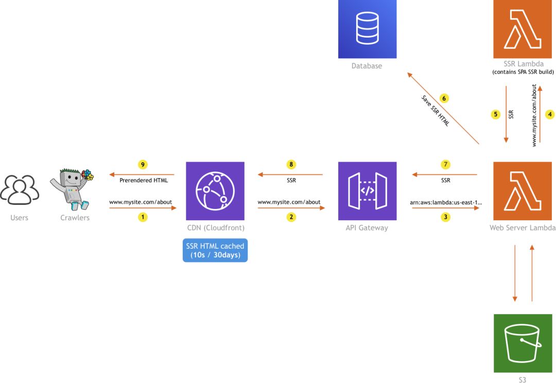 【第1890期】看懂 Serverless SSR，这一篇就够了！