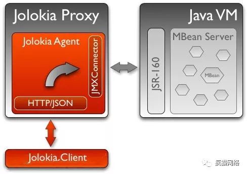 在Java EE Servers环境下利用Jolokia Agent漏洞