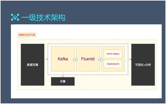 【技术】百亿级日志系统架构设计及优化