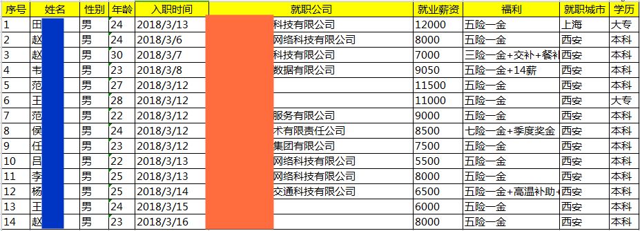 就业薪资丨JavaEE就业15期平均薪资7690元，毕业24个工作日，就业率84.13%