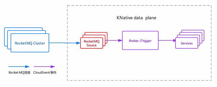 当 RocketMQ 遇上 Serverless，会碰撞出怎样的火花？