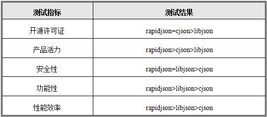 如何选择JSON组件？我们是认真的