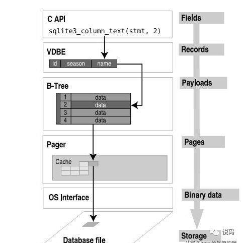 SQLite剖析之内核研究