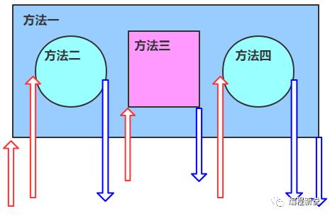 “上帝视角”图解Spring事务的传播机制原理