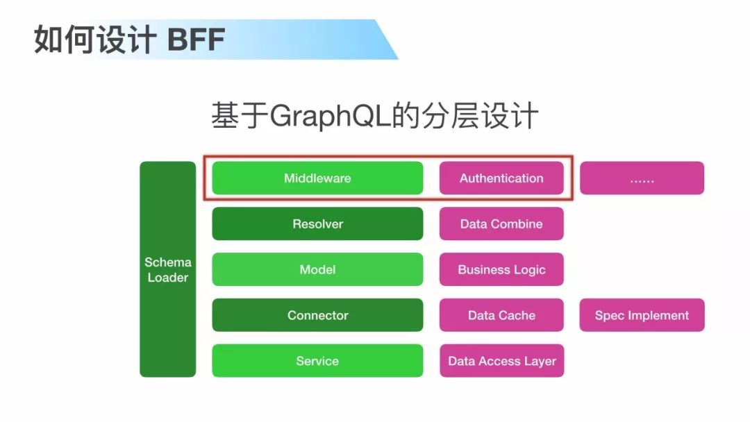 干货 | GraphQL 基于 SPA 架构的工程实践