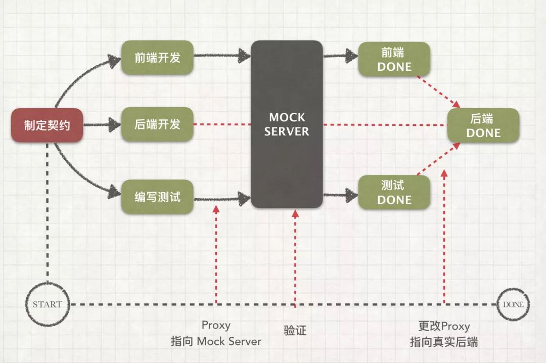 前后端分离了，前端人是该高兴还是痛苦？