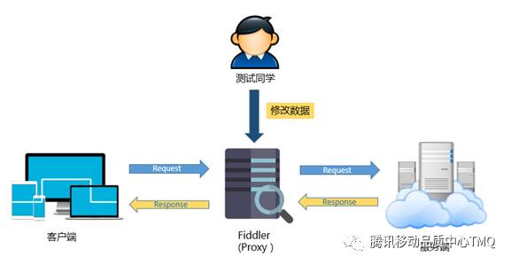 零基础学习Fiddler抓包改包