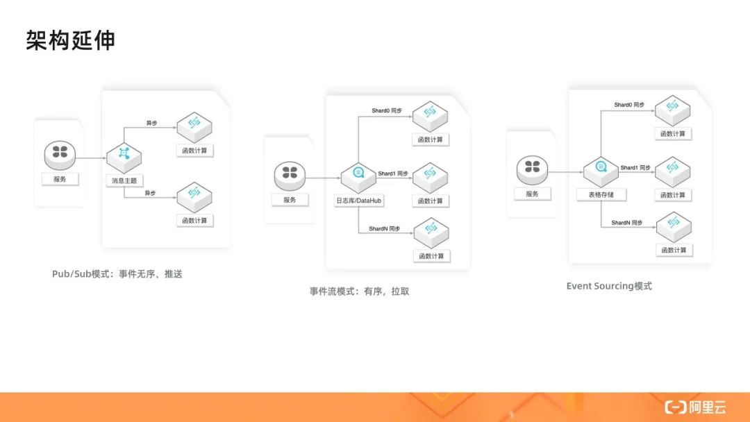 何为 Serverless 架构模式？这 5 大场景来告诉你！