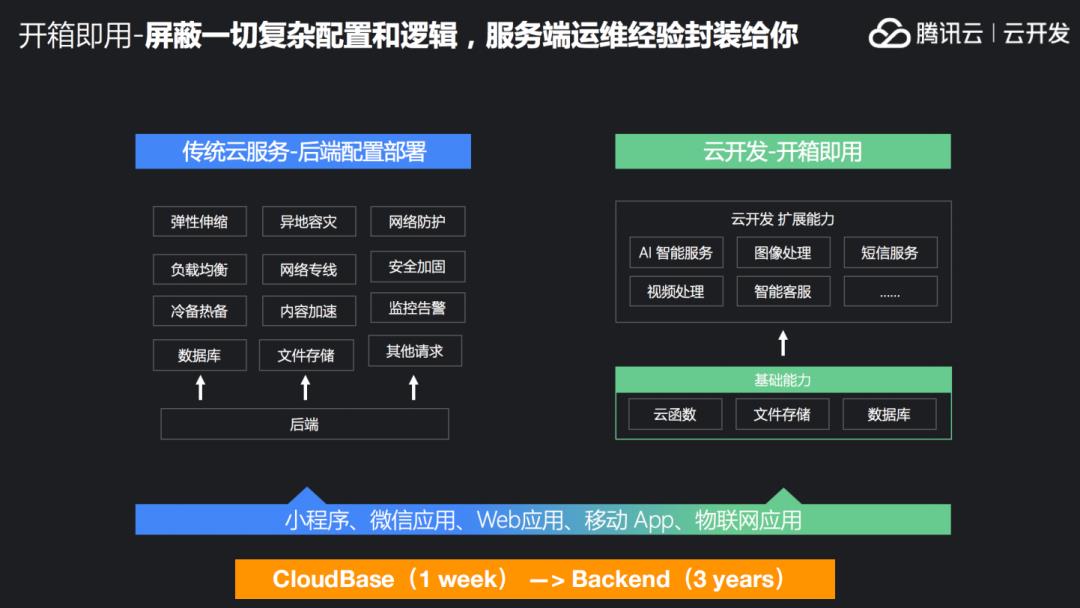 快速上线小程序，Serverless云开发带来哪些极致体验？