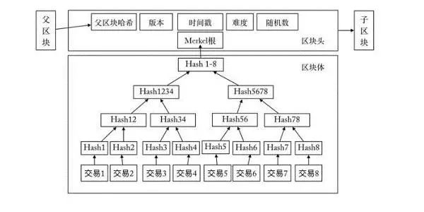 搞懂区块链，你得先了解哈希算法！