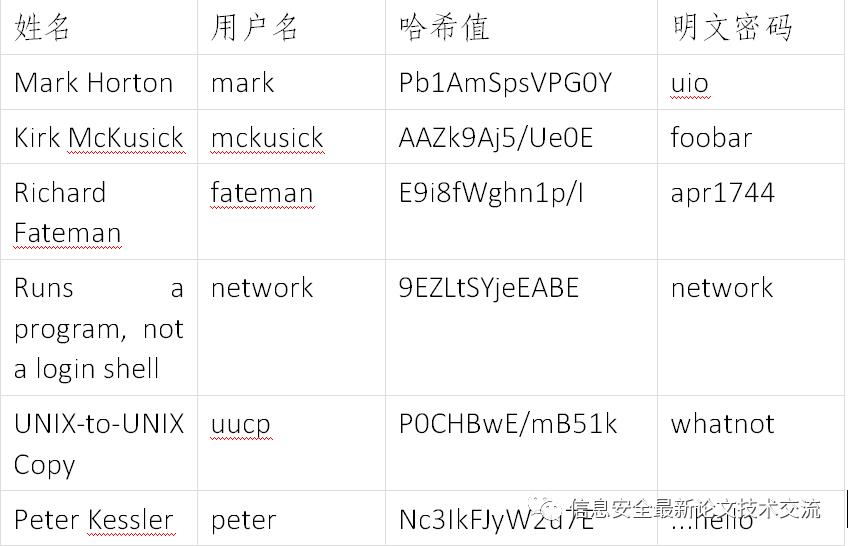 UNIX 联合创始人BSD密码被破解