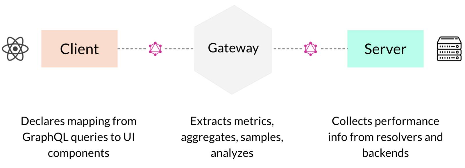 GraphQL 技术栈揭秘