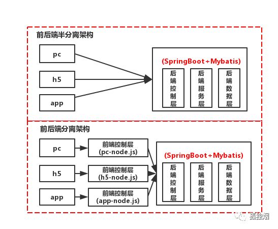 从Rest到Graphql