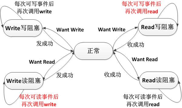 https大势已来？看腾讯专家如何在高并发压测中支持https