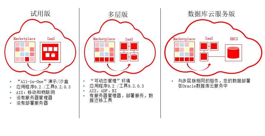 Oracle Apps应用JDE在Oracle公有云上焕发青春