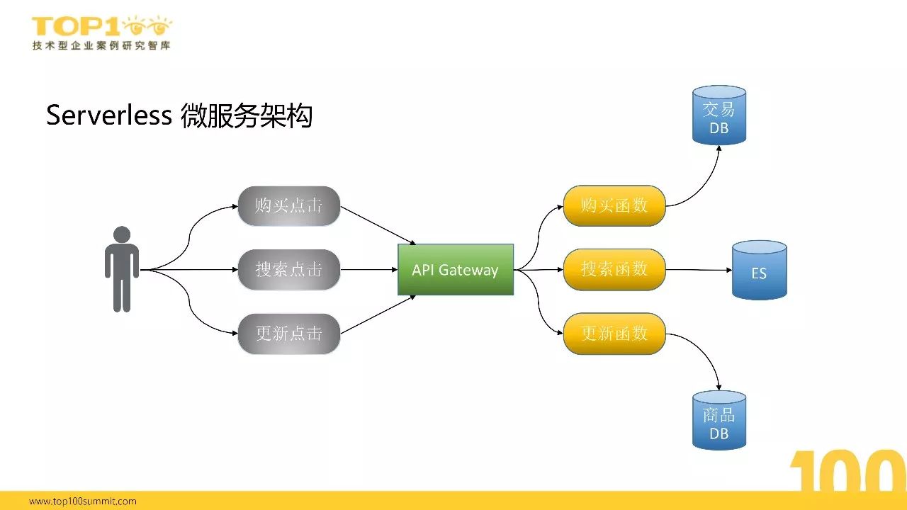 榜单精选|沪江向Serverless的演进之路