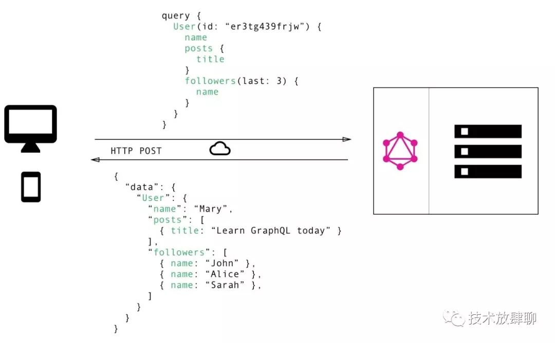 GraphQL：一种更高效、强大和灵活的数据提供方式