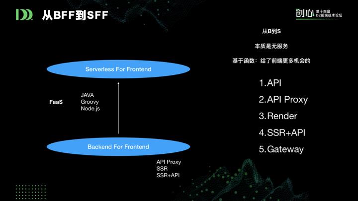 前端新思路：组件即函数和Serverless SSR实践