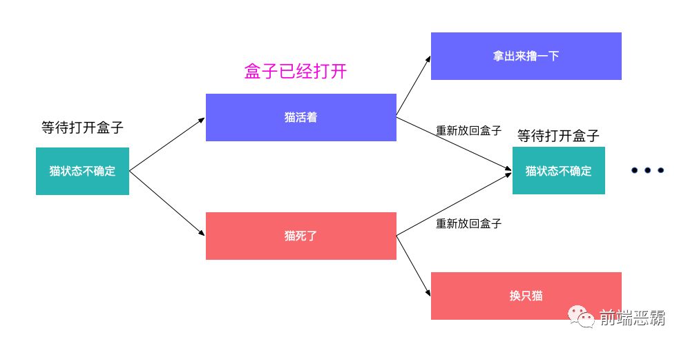 从 薛定谔的猫 聊到 Event loop