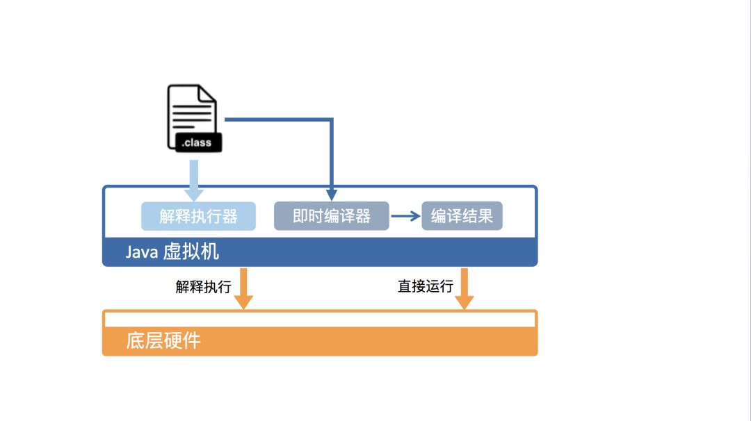 阿里、美团、Oracle等大厂的Java虚拟机面试题集锦