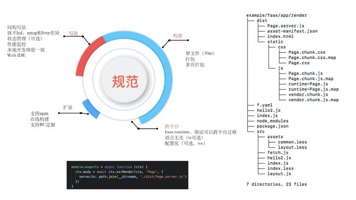 前端新思路：组件即函数和Serverless SSR实践