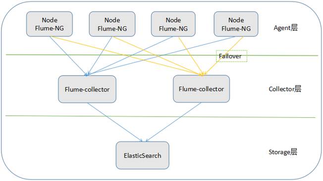 一种基于Flume的分布式日志采集分析系统