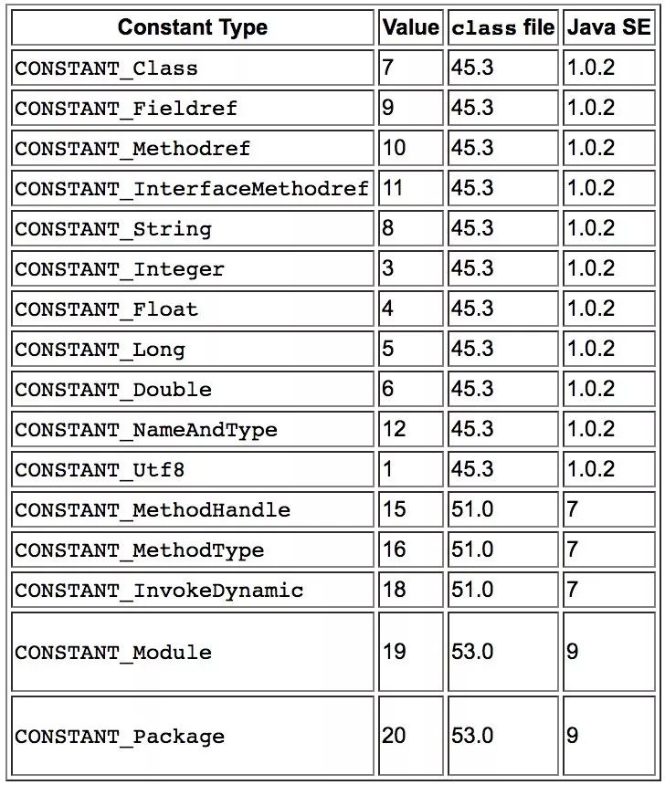 JDK11中增加了一个常量池类型：CONSTANT_Dynamic