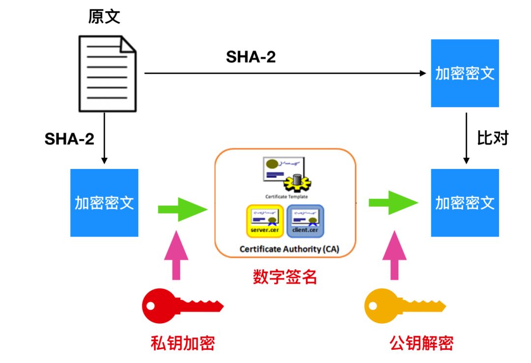 有了 HTTP 之后，为什么还要有 HTTPS ？