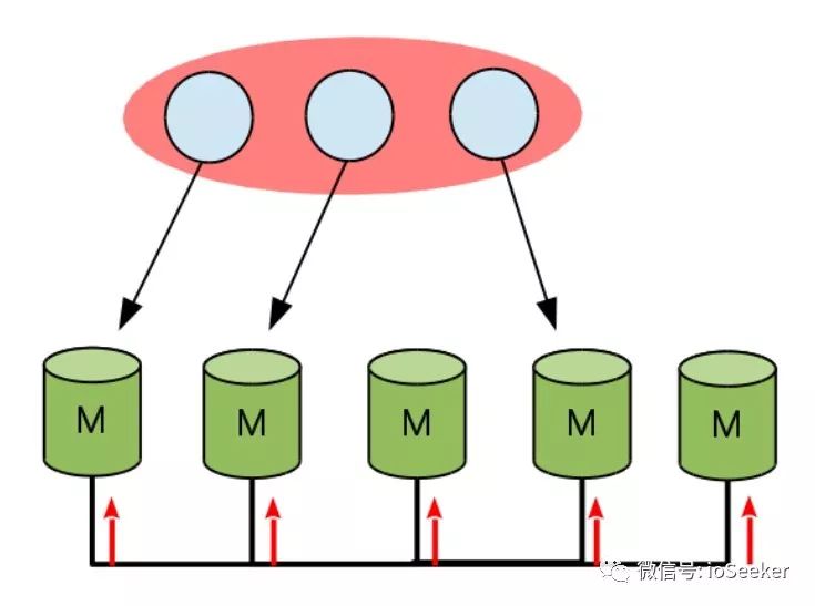 MySQL的几类Multi-Master架构分析之Group Replication