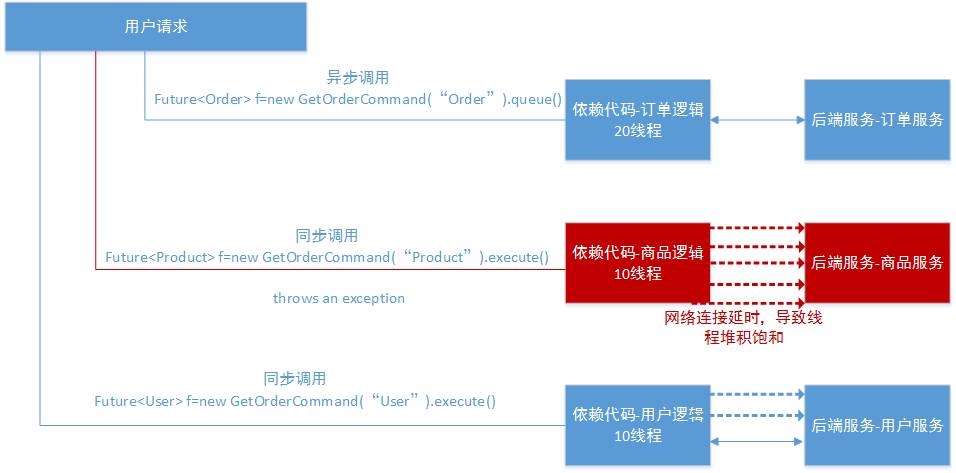 王新栋 | Hystrix技术解析