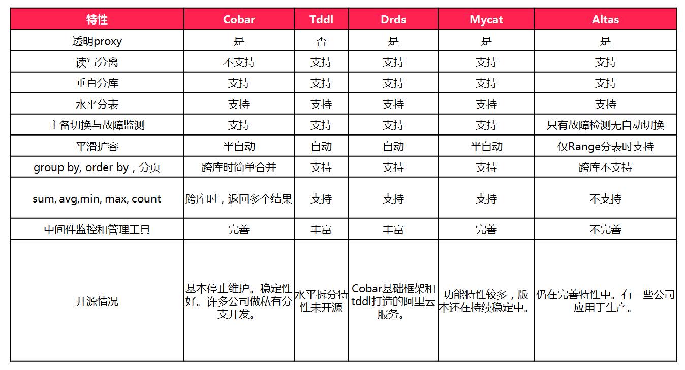 贝贝数据库中间件定制和优化实践