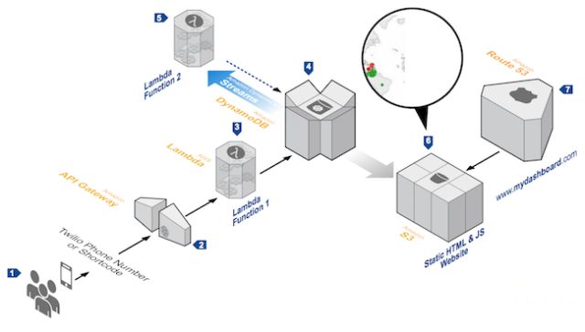 干货| Serverless架构真的是“无服务器”吗？