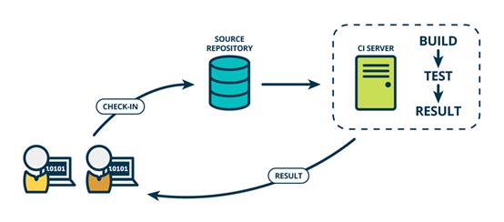 想实现CI/CD自动化，Oracle Wercker助您一臂之力