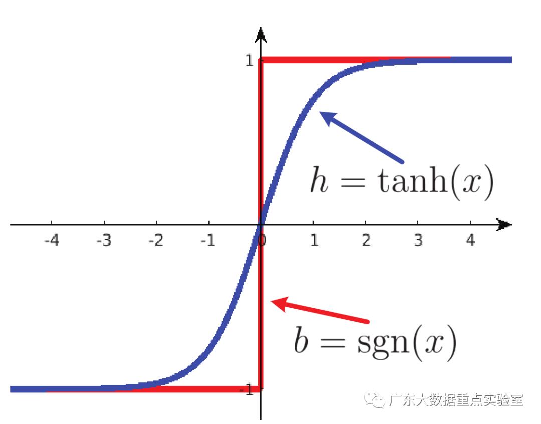 论文分享 | 局部海明距离优化的深度哈希算法