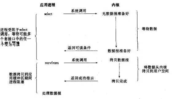 一文让你深入了解 Java-Netty高性能高并发