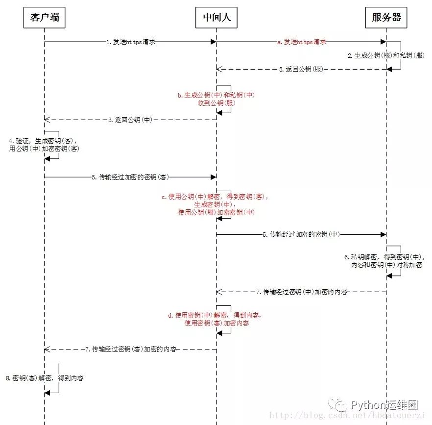 话说HTTPS连接过程以及中间人攻击劫持这点事