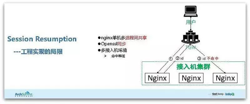 腾讯HTTPS性能优化实践