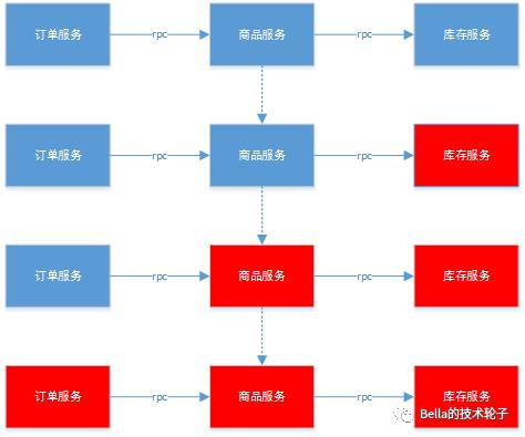 Hystrix原理与实战