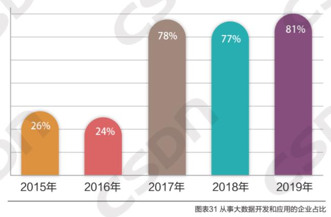 MySQL 狠甩 Oracle 稳居 Top1，私有云最受重用，大数据人才匮乏！ | 中国大数据应用年度报告