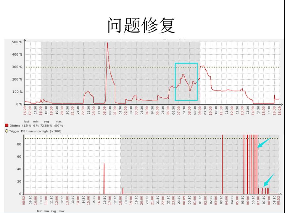 DBA避坑宝典：Oracle运维中的那些事儿